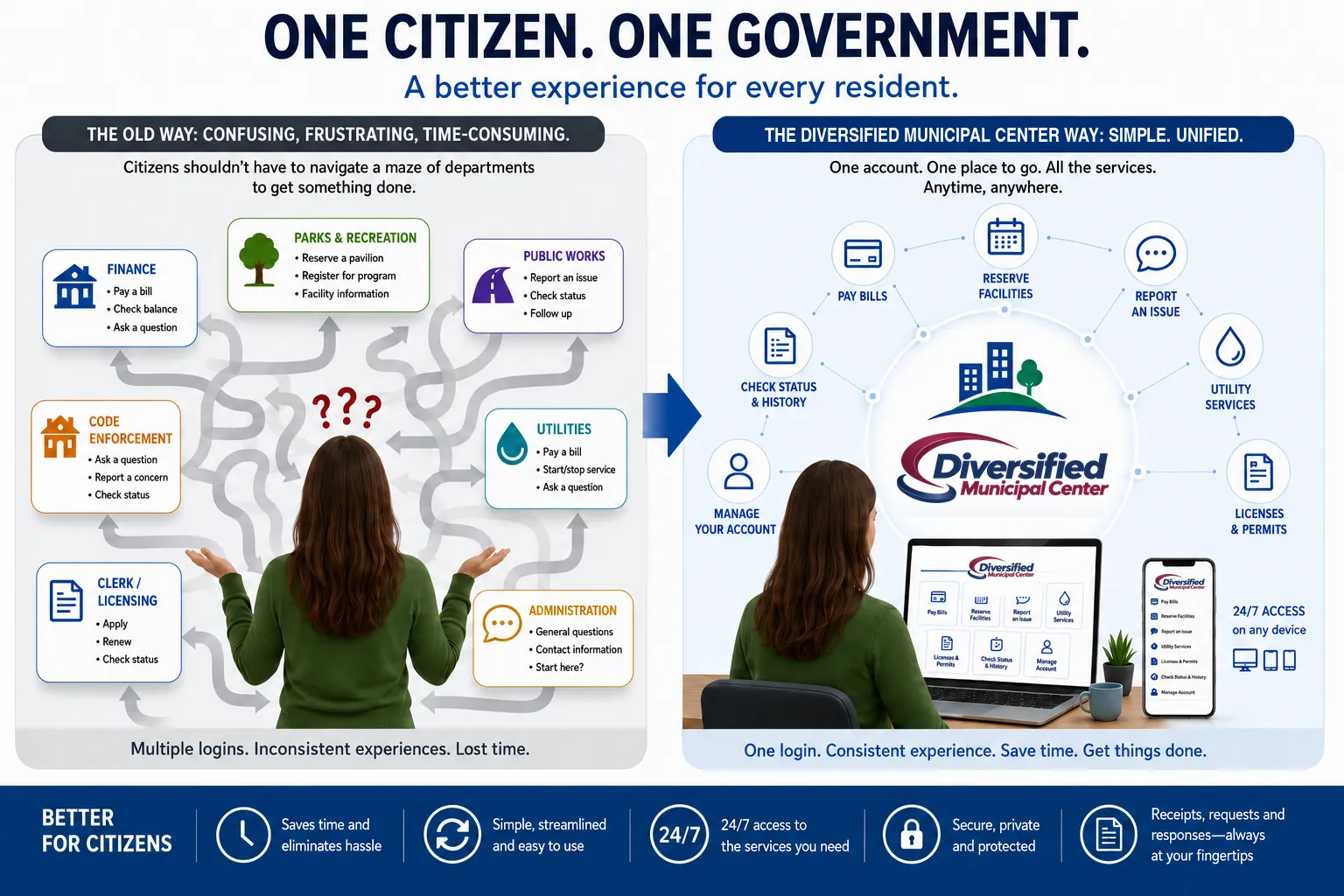 Municipal software comparison: a resident lost between separate finance, utilities, permits and parks offices, beside one Diversified Municipal Center account for paying bills, reserving facilities and reporting issues on any device