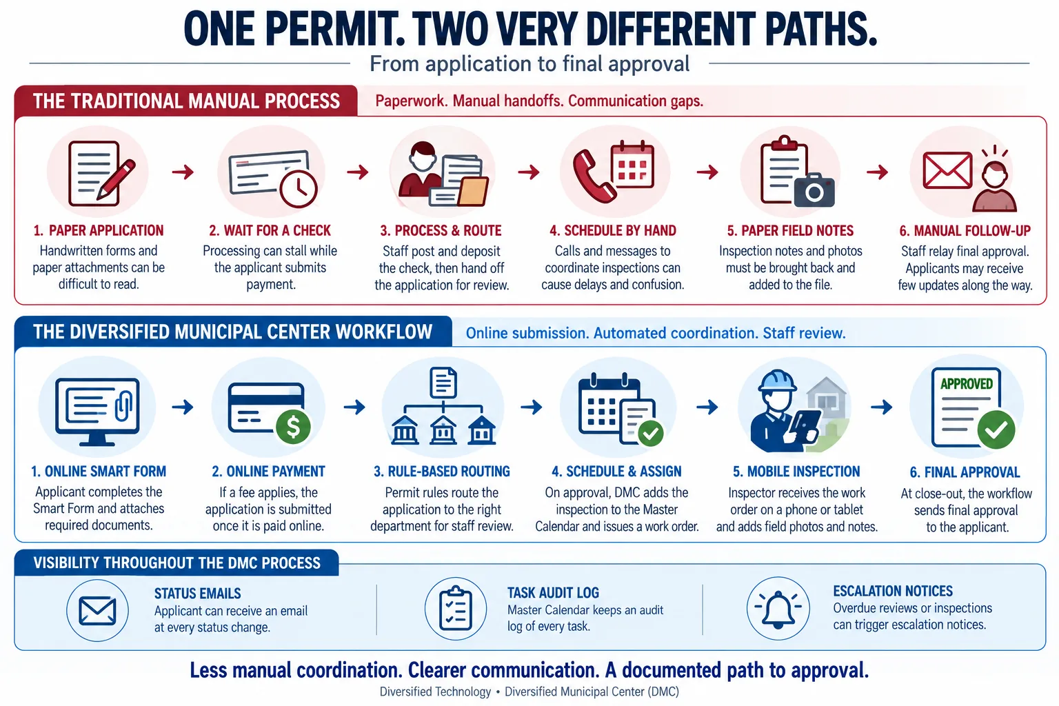 Permit process workflow compared two ways: the traditional manual process of a paper application, waiting for a check, hand routing, scheduling inspections by phone, paper field notes and manual follow-up, beside the Diversified Municipal Center workflow of an online Smart Form, online payment, rule-based routing, inspection scheduling on the Master Calendar, a mobile inspection and final approval sent to the applicant