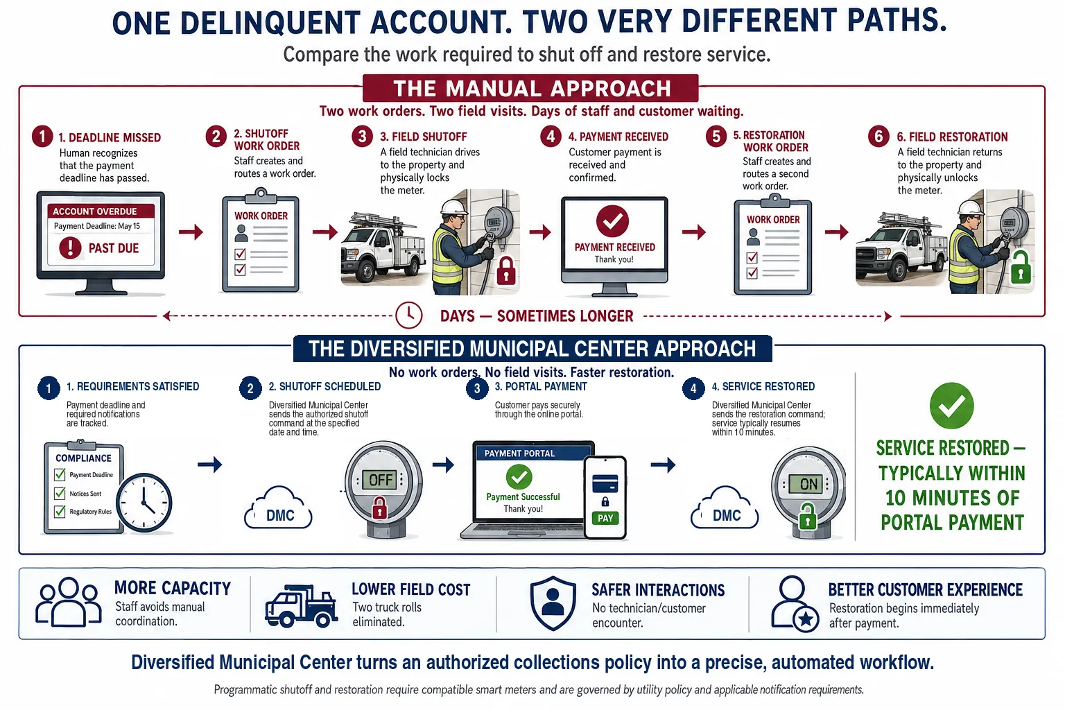Process automation example for a delinquent utility account: two work orders and two field visits to shut off and restore a meter, beside a Diversified Municipal Center workflow that sends the shutoff and restoration commands to compatible smart meters, with service typically restored within 10 minutes of an online payment