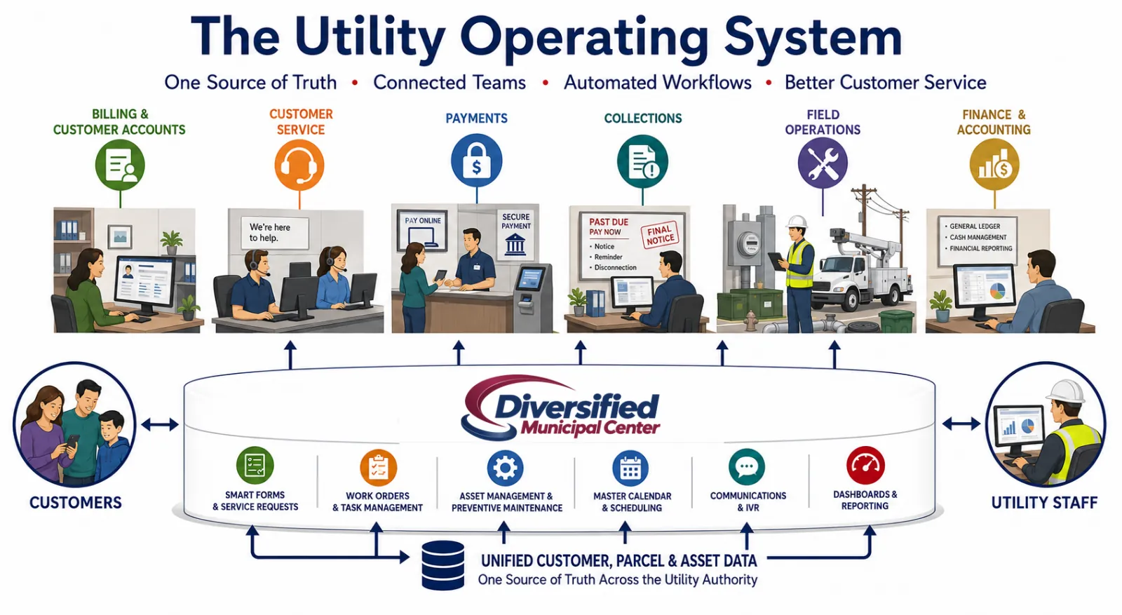 Utility software diagram of Diversified Municipal Center as one source of truth for a utility authority, connecting billing and customer accounts, customer service, payments, collections, field operations and finance to shared customer, parcel and asset data, with smart forms, work orders, the master calendar, communications and reporting